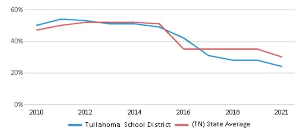 Tullahoma School District have an average math proficiency score of 24% (versus the Tennessee public school average of 27%), and reading proficiency score of 24% (versus the 30% statewide average).