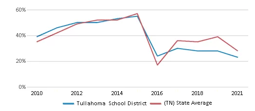 Tullahoma School District have an average math proficiency score of 24% (versus the Tennessee public school average of 27%), and reading proficiency score of 24% (versus the 30% statewide average).